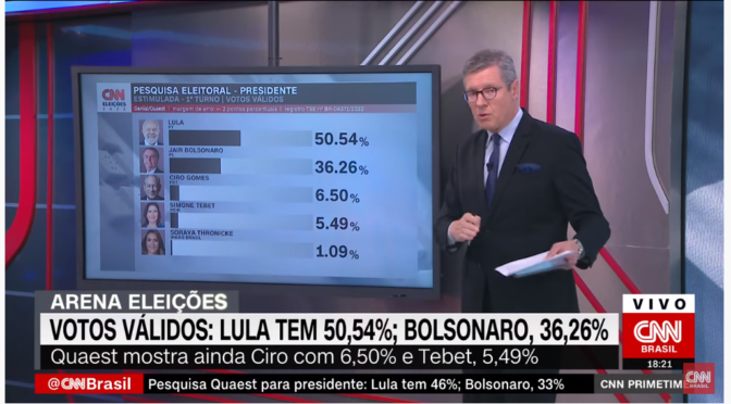 Faltando 4: Lula leva no primeiro turno até na melhor pesquisa para Bolsonaro, a Genial Quaest